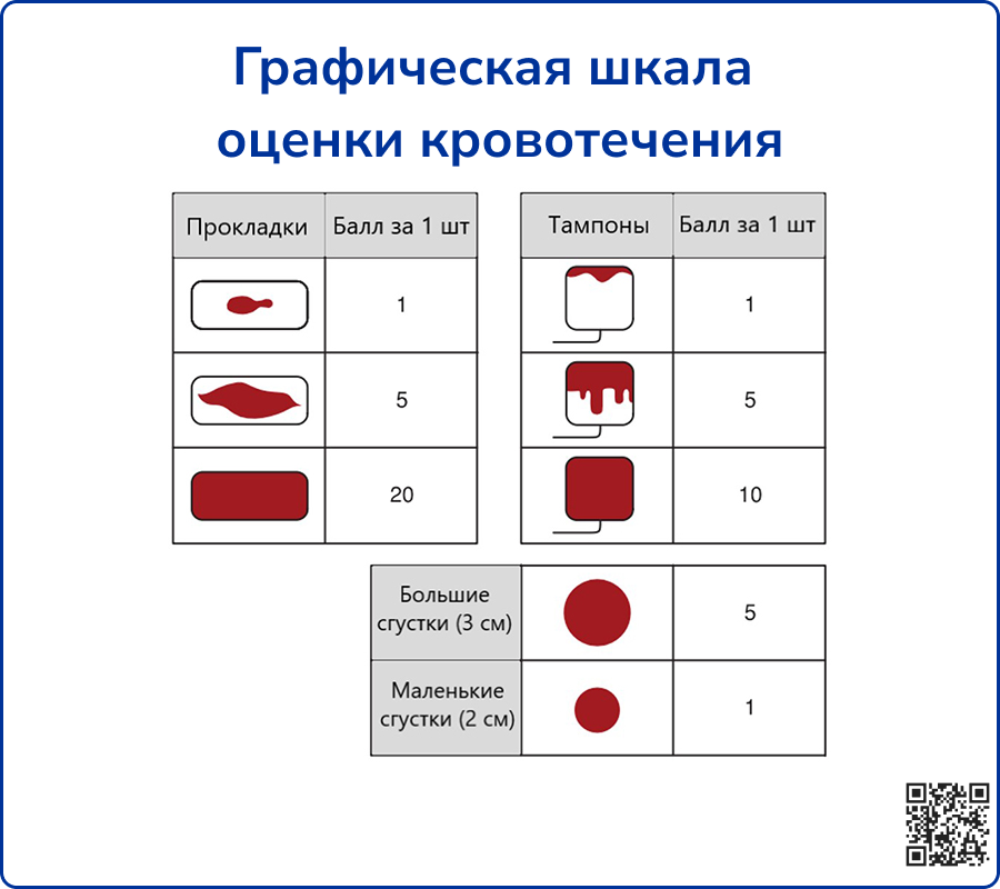 Графическая шкала  оценки кровотечения